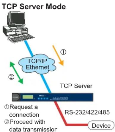 Moxa NPort 5610-8-48V - TCP Server Mode - 1