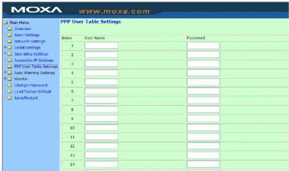MOXA www.moxa.com Main Menu Overview Basic Settings Network Settings Serial Settings Operating Settings Accessible IP Settings PPP User Table Settings Auto Warning Settings Monitor Change Password Load Factory Default Save/Restart PPP User Table Settings Index User Name Password 1 2 3 4 5 6 7 8 9 10 11 12 13 14