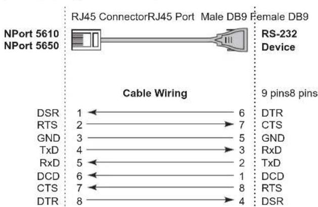 NJPort 5610 NJPort 5650 RJ45 ConnectorRJ45 Port Male DB9 Female DB9 RS-232 Device Cable Wiring DSR 1 ←→ 6 DTR RTS 2 →→ 7 CTS GND 3 →→ 5 GND TxD 4 →→ 3 RxD RxD 5 ←→ 2 TxD DCD 6 ←→ 1 DCD CTS 7 ←→ 8 RTS DTR 8 →→ 4 DSR 9 pins8 pins