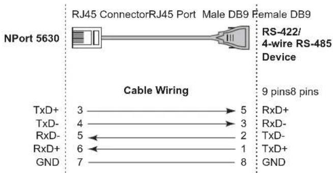 NPort 5630 RJ45 ConnectorRJ45 Port Male DB9 Female DB9 RS-422/ 4-wire RS-485 Device Cable Wiring 9 pins8 pins TxD+ 3 → 5 RxD+ TxD- 4 → 3 RxD- RxD- 5 ← 2 TxD- RxD+ 6 ← 1 TxD+ GND 7 → 8 GND