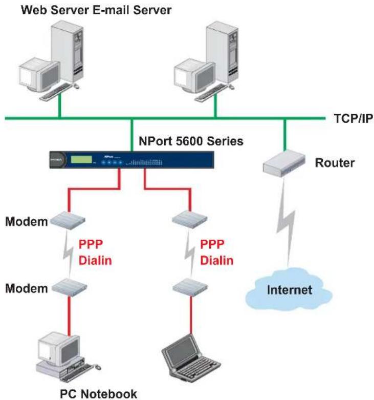 Moxa NPort 5610-8-48V - PPP Mode - 1