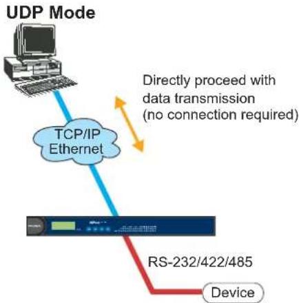 Moxa NPort 5610-8-48V - UDP Mode - 1