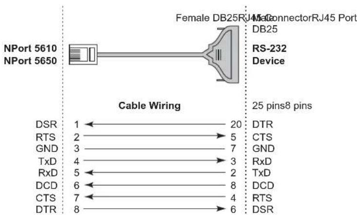 NPort 5610 NPort 5650 Female DB25RJ45 ConnectorRJ45 Port DB25 RS-232 Device Cable Wiring 25 pins8 pins DSR 1 ← 20 DTR RTS 2 → 5 CTS GND 3 → 7 GND TxD 4 → 3 RxD RxD 5 ← 2 TxD DCD 6 ← 8 DCD CTS 7 ← 4 RTS DTR 8 → 6 DSR