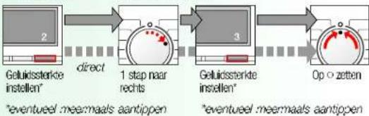 graph LR A["2: Geluidssterke instellen"] -->|direct| B["1: step naar rechts"] B --> C["3: Geluidssterke instellen"] C --> D["Op: zetten"] style A fill:#f9f,stroke:#333 style B fill:#ccf,stroke:#333 style C fill:#cfc,stroke:#333 style D fill:#fcc,stroke:#333