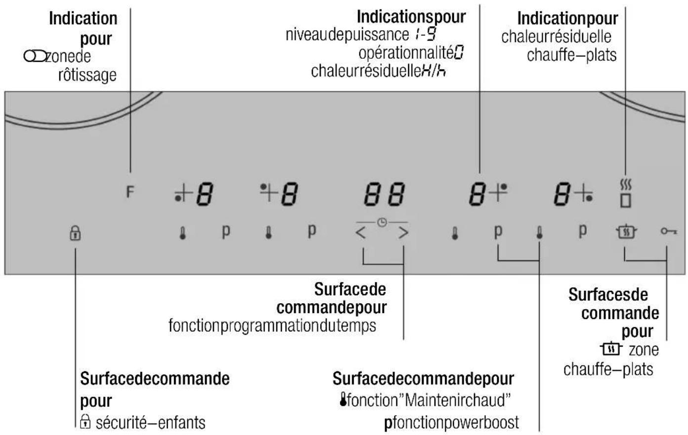 Indication pour ○zonedé rôtissage F +8 +8 88 8+ 8+ ↓ p ↓ p <- > ↓ p ↓ p Surfacede commandepour fonctionprogrammationdutemps Surfacedecommande pour ✉ sécurité-enfants Surfacedecommandepour ●fonction"Maintenirchaud" pfonctionpowerboost Indicationspour niveaudepuissance 1-9 opérationnalité0 chaleurrésiduelleH/H Indicationpour chaleurrésiduelle chauffe-plats Surfacesde commande pour □ zone chauffe-plats