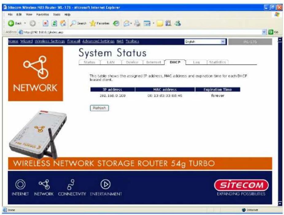 Sitecom Wireless NAS Router WL-176 - Microsoft Internet Explorer Home Edit View Favorites Tools Help Back Search Favorites Address http://90.160.0/index.asp Home Wizard Wireless Settings Firewall Advanced Settings NAS Toolbox English WL-176 System Status Status LAN Device Internet DHCP Log Statistics This table shows the assigned IP address, MAC address and expiration time for each DHCP leased client. IP address MAC address Expiration Time 292.160.0.100 08:13:d3:33:6d:45 forever Refresh WIRELESS NETWORK STORAGE ROUTER 54g TURBO INTERNET NETWORK CONNECTIVITY ENTERTAINMENT SITECOM EXPANDING POSSIBILITIES Done Internet