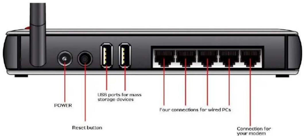 POWER Reset button USB ports for mass storage devices Four connections for wired PCs Connection for your modem