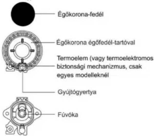 Égőkorona-fedél Égőkorona égőfedél-tartóval Termoelem (vagy termoelektromos biztonsági mechanizmus, csak egyes modelleknél Gyújtógyertya Fúvóka