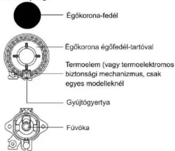 Égőkorona-fedél Égőkorona égőfedél-tartóval Termoelem (vagy termoelektromos biztonsági mechanizmus, csak egyes modelleknél Gyújtógyertya Fúvóka
