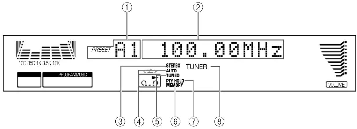 100 350 1K 3.5K 10K PRESET A1 100.90MHz PROGRAMMUSIC STEREO TUNER AUTO TUNED PTY HOLD MEMORY VOLUME ① ② ③ ④ ⑤ ⑥ ⑦ ⑧