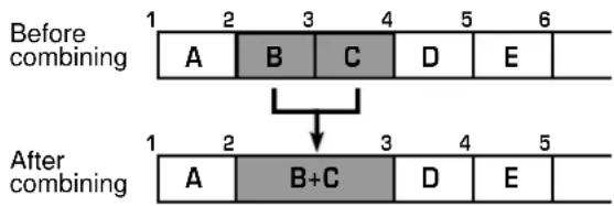 Before combining 1 2 3 4 5 6 A B C D E After combining 1 2 3 4 5 A B+C D E