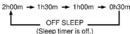 YAMAHA GX-900RDS - Sleep timer operation - 1