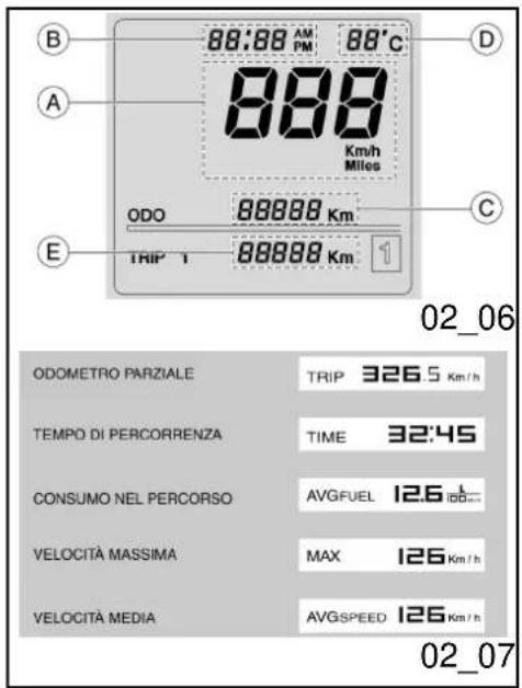 B 88:88 AM PM 88°C A 888 Km/h Miles ODO 88888 Km C E TRIP 1 88888 Km 1 02_06 ODOMETRO PARZIALE TRIP 326.5 Km/h TEMPO DI PERCORRENZA TIME 32:45 CONSUMO NEL PERCORSO AVGFUEL 126 mm VELOCITÀ MASSIMA MAX 126 Km/h VELOCITÀ MEDIA AVGSPPEED 126 Km/h 02_07