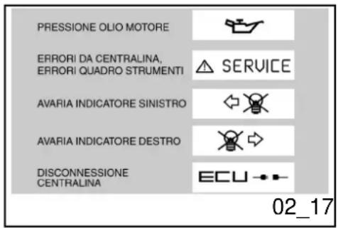 PRESSIONE OLIO MOTORE ERRORI DA CENTRALINA, ERRORI QUADRO STRUMENTI SERVICE AVARIA INDICATORE SINISTRO AVARIA INDICATORE DESTRO DISCONNESSIONE CENTRALINA ECU 02_17