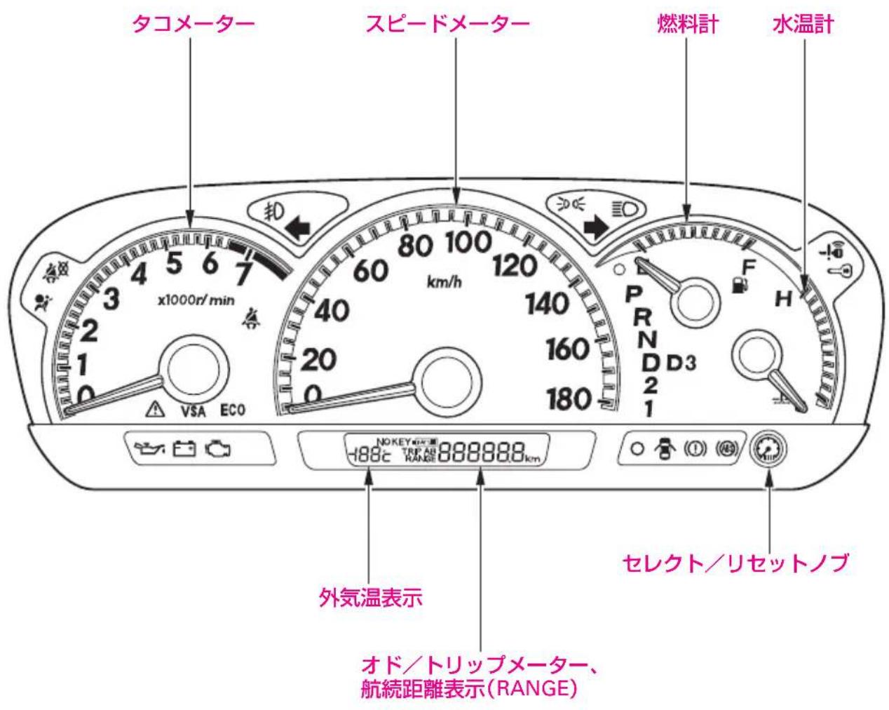 タコメーター スピードメーター 燃料計 水温計 3 4 5 6 7 x1000r/min 扣 80 100 km/h 120 40 140 20 160 180 P R N D D3 2 1 VSA ECO NOKEY®電源 -188°C TREF AB RANGE 888888 km 外気温表示 セレクト/リセットノブ オド/トリップメーター、 航続距離表示(RANGE)