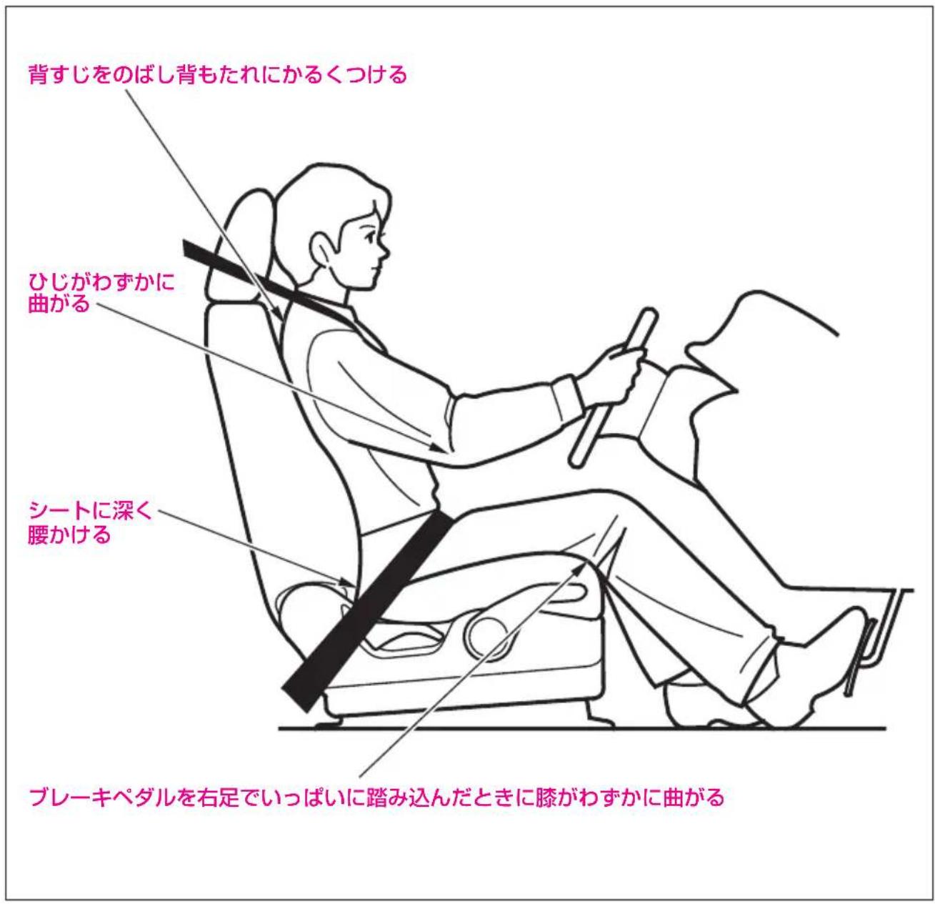 背すじをのばし背もたれにかるくつける ひじがわずかに 曲がる シートに深く 腰かける ブレーキペダルを右足でいっぱいに踏み込んだときに膝がわずかに曲がる