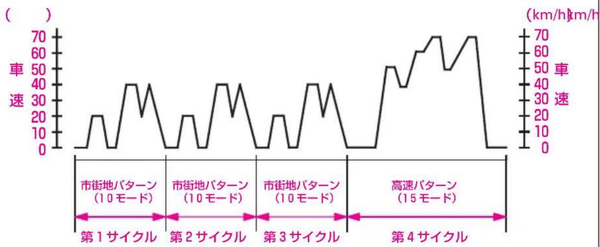 Honda Edix (2007) - 10・15モード燃費とは - 1