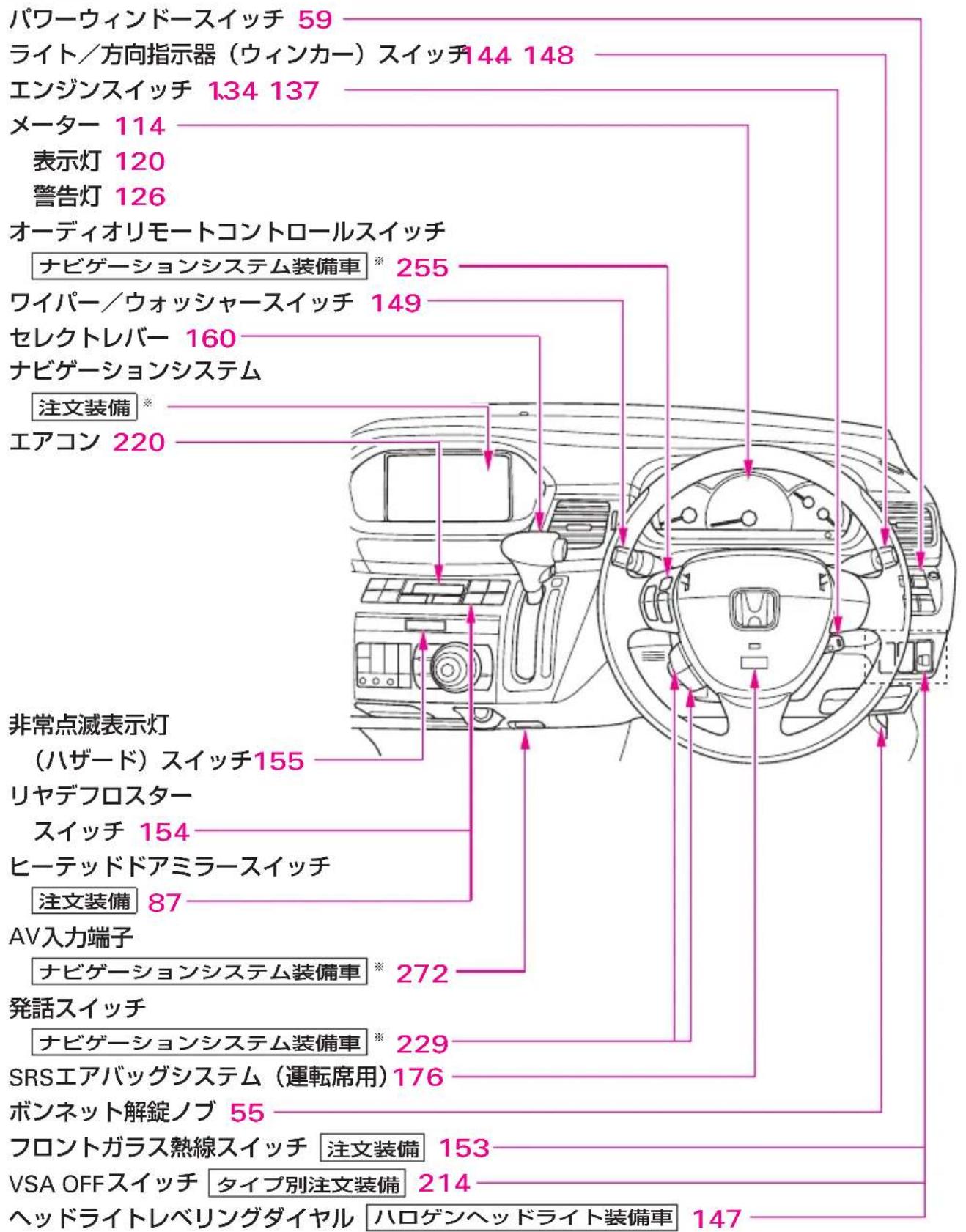 パワーウィンドースイッチ 59 ライト/方向指示器(ウィンカー)スイッチ144 148 エンジンスイッチ 134 137 メーター 114 表示灯 120 警告灯 126 オーディオリモートコントロールスイッチ ナビゲーションシステム装備車 * 255 ワイパー/ウォッシャースイッチ 149 セレクトレバー 160 ナビゲーションシステム 注文装備 * エアコン 220 非常点滅表示灯 (ハザード)スイッチ155 リヤデフロスター スイッチ 154 ヒーテッドドアミラースイッチ 注文装備 87 AV入力端子 ナビゲーションシステム装備車 * 272 発話スイッチ ナビゲーションシステム装備車 * 229 SRSエアバッグシステム(運転席用)176 ボンネット解錠ノブ 55 フロントガラス熱線スイッチ 注文装備 153 VSA OFFスイッチ タイプ別注文装備 214 ヘッドライトレベリングダイヤル ハロゲンヘッドライト装備車 147