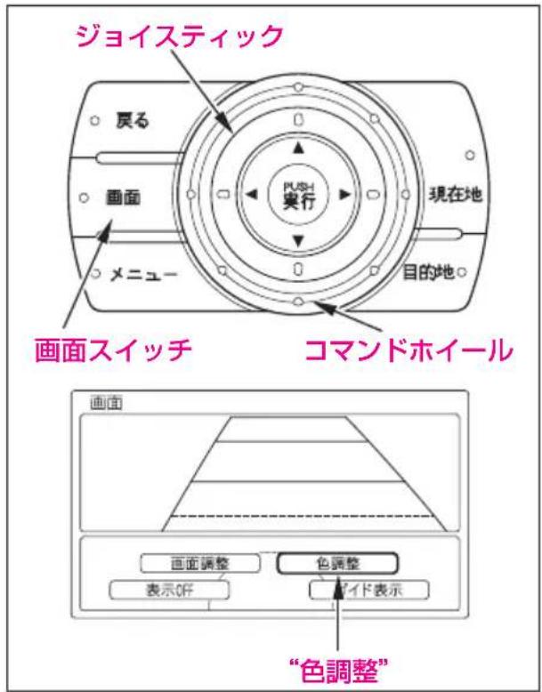 ジョイスティック 戻る 画面 メニュー 現在地 目的地 画面スイッチ コマンドホイール 画面 画面調整 色調整 表示OFF アイド表示 “色調整”