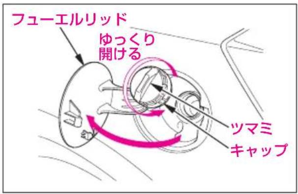 フューエルリッド ゆっくり 開ける ツマミ キャップ