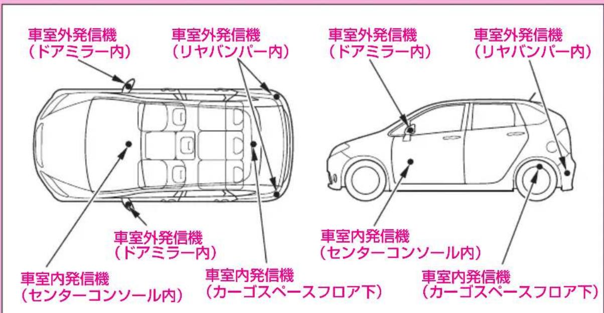 車室外発信機 (ドアミラー内) 車室外発信機 (リヤバンパー内) 車室外発信機 (ドアミラー内) 車室外発信機 (リヤバンパー内) 車室内発信機 (センターコンソール内) 車室内発信機 (カーゴスペースフロア下) 車室内発信機 (カーゴスペースフロア下)