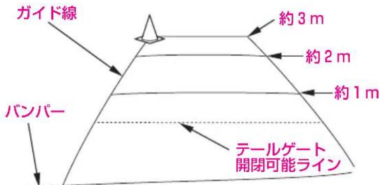 ガイド線 約3 m 約2 m 約1 m バンパー テールゲート 開閉可能ライン