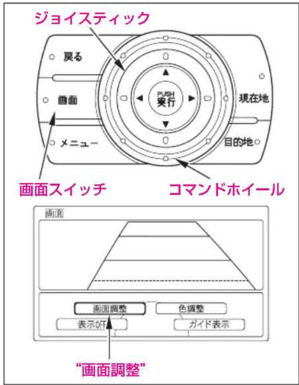 ジョイスティック 戻る 画面 ×ニュ- PUSH 実行 現在地 目的地 画面スイッチ コマンドホイール 画面 画面調整 色調整 表示OFF ガイド表示 “画面調整”