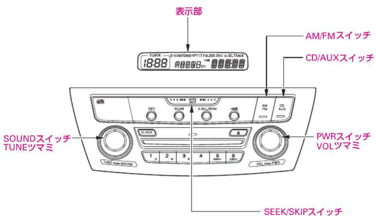 表示部 CLOCK 18:88 AM/FMスイッチ CD/AUXスイッチ SOUNDスイッチ TUNEツマミ PWRスイッチ VOLツマミ TUNE FUM SOUND 1 H 2 M 3 R 4 5 REC- 6 SWITCH VOL FUM PWR SEEK/SKIPスイッチ