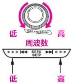 低 周波数 高 SEEK SKIP 低 高