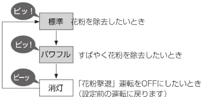 PANASONIC F-VXR90 - 花粉シーズンなどに花粉を集中的に除去したいとき - 1