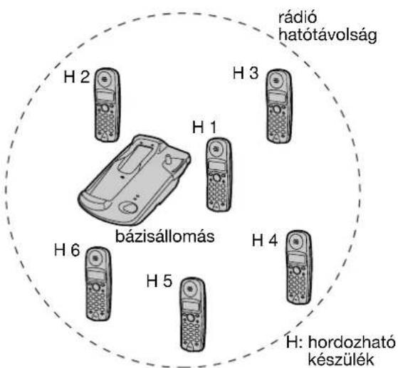 rádió hatótávolság H 2 H 3 H 1 bázisállomás H 6 H 5 H 4 H: hordozható készülék