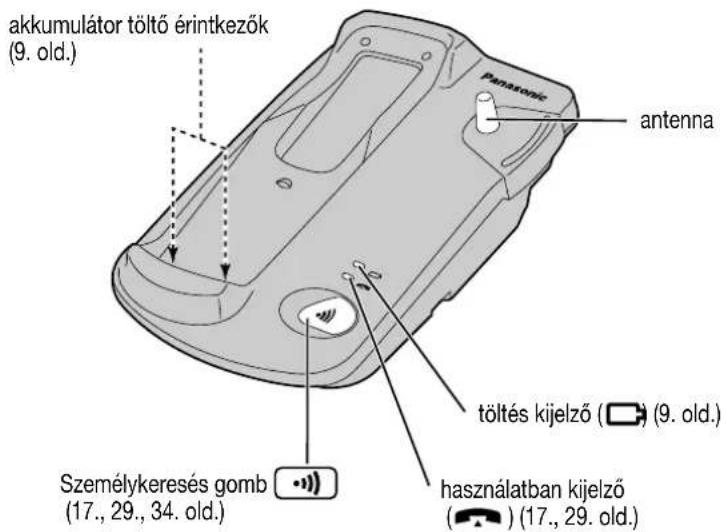 akkumulátor töltő érintkezők (9. old.) Panasonic antenna töltés kijelző (☐) (9. old.) használatban kijelző (☐) (17., 29. old.) Személykeresés gomb (17., 29., 34. old.)