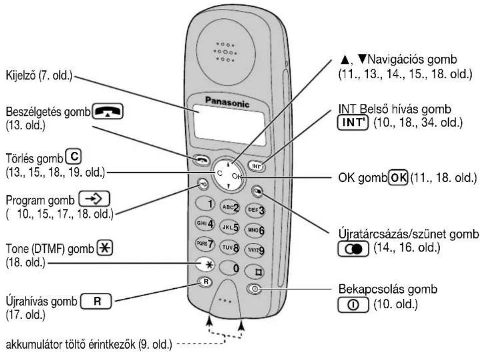 Kijelző (7. old.) Beszélgetés gomb (13. old.) Törlés gomb C (13., 15., 18., 19. old.) Program gomb → ( 10., 15., 17., 18. old.) Tone (DTMF) gomb * Újrahívás gomb R akkumulátor töltő érintkezők (9. old.) Panasonic ▲, ▼Navigációs gomb (11., 13., 14., 15., 18. old.) INT Belső hívás gomb INT' (10., 18., 34. old.) OK gomb OK (11., 18. old.) Újratárcsázás/szünet gomb (14., 16. old.) Bekapcsolás gomb (10. old.)