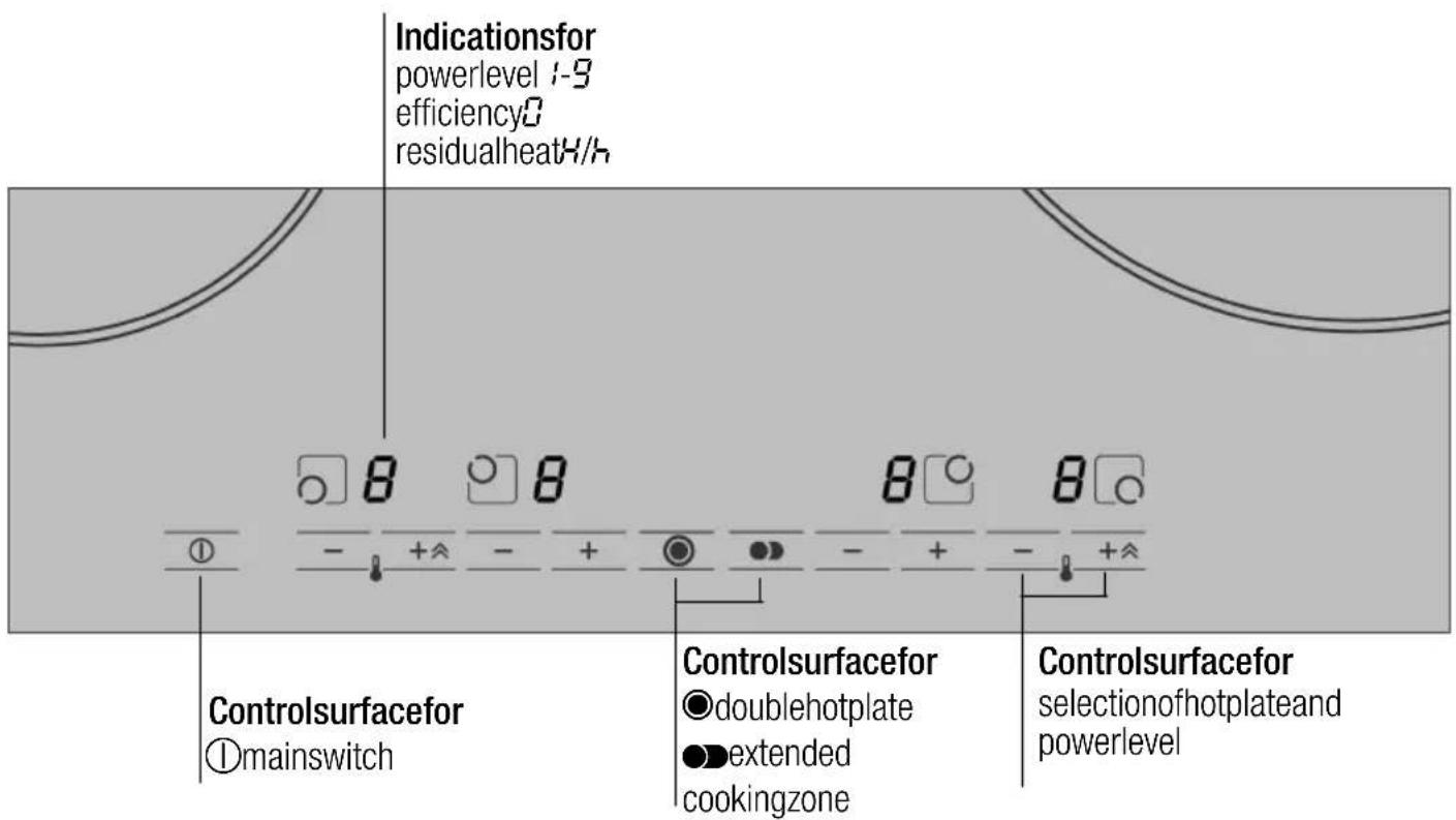 Indicationsfor powerlevel 1-9 efficiency0 residualheat4+/h Controlsurfacefor ①mainswitch Controlsurfacefor ●doublehotplate ●extended cookingzone Controlsurfacefor selectionofhotplateand powerlevel