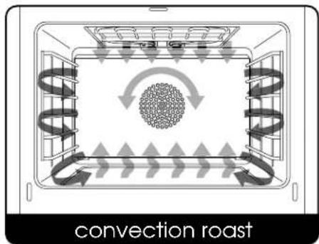 convection roast