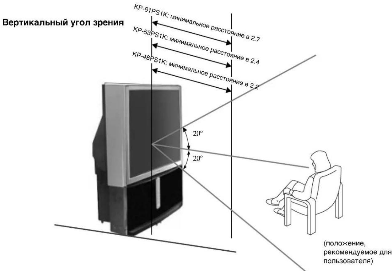 Вертикальный угол зрения KP-61PS1K: минимальное расстояние в 2.7 KP-53PS1K: минимальное расстояние в 2.4 KP-48PS1K: минимальное расстояние в 2.2 20° 20° (положение, рекомендуемое для пользователя)