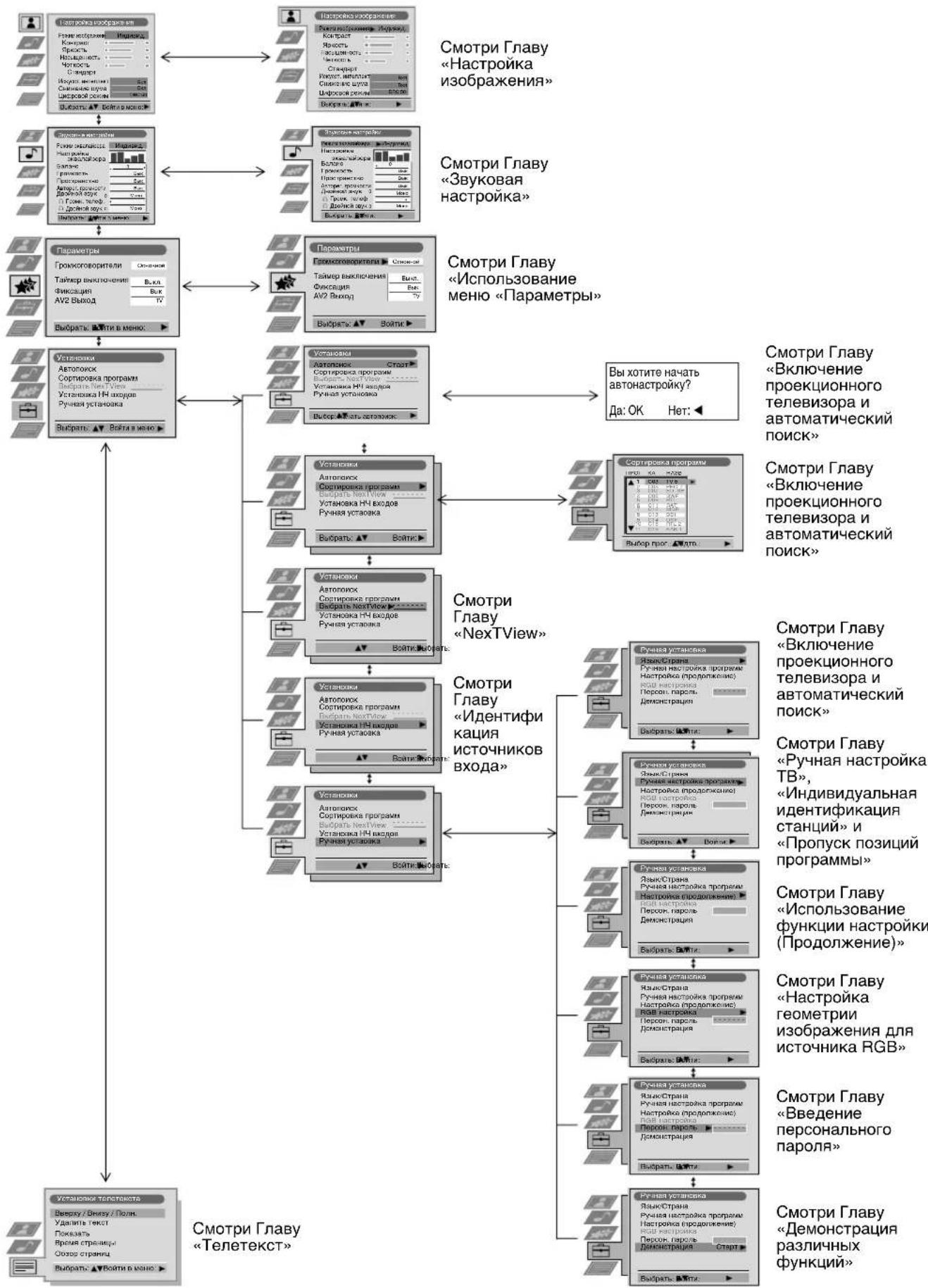 SONY KP-53PS1K - Вывод системы меню на экран - 6