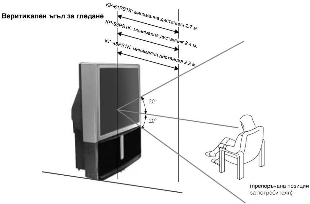 Веритикален ъгъл за гледане KP-61PS1K: минимална дистанция 2.7 м. KP-53PS1K: минимална дистанция 2.4 м. KP-48PS1K: минимална дистанция 2.2 м. 20° 20° (препоръчана позиция за потребителя)