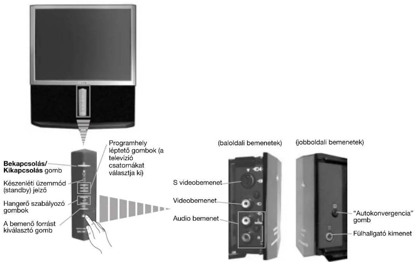 Bekapcsolás/ Kikapcsolás gomb Készenléti üzemmód (standby) jelző Hangerő szabályozó gombok A bemenő forrást kiválasztó gomb Programhely léptető gombok (a televízió csatornákat választja ki) (baloldali bemenetek) S videobemenet Videobemenet Audio bemenet (jobboldali bemenetek) "Autokonvergencia" gomb Fülhallgató kimenet