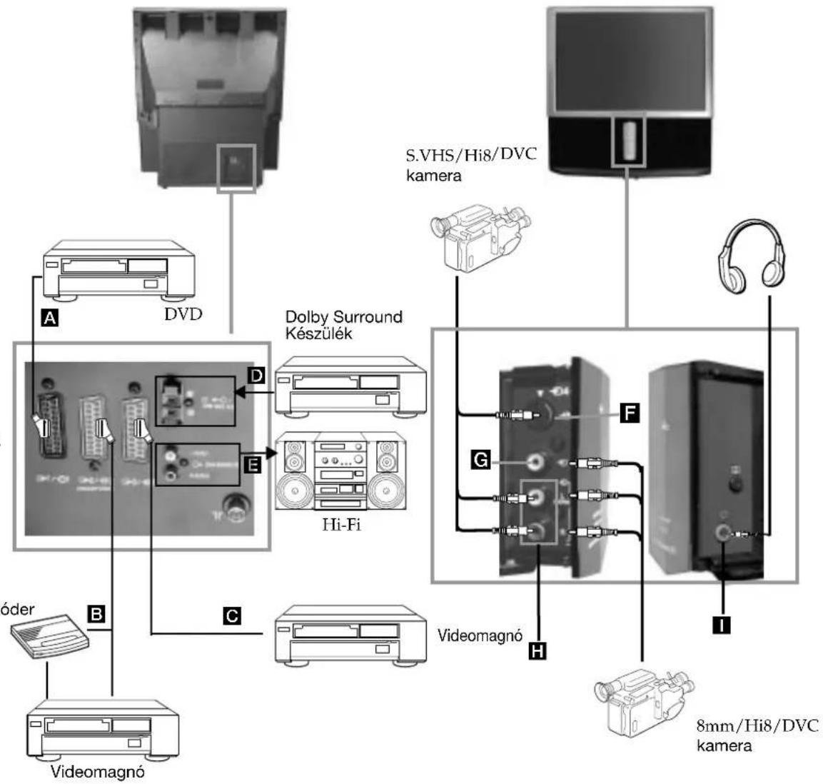S.VHS/Hi8/DVC kamera A DVD Dolby Surround Készülék E Hi-Fi F G Videomagnó H I 8mm/Hi8/DVC kamera B C Óder Videomagnó