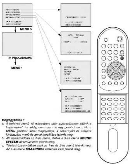 graph TD A["TV PROGRAMME"] --> B["MENU 1"] B --> C["MENU 5"] C --> D["OUTPUT"] D --> E["SOUND SYSTEM"] style A fill:#f9f,stroke:#333 style B fill:#ccf,stroke:#333 style C fill:#cfc,stroke:#333 style D fill:#fcc,stroke:#333