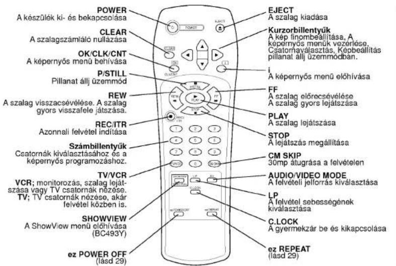 POWER A készülék ki- és bekapcsolása CLEAR A szalagszámlálo nullázása OK/CLK/CNT A képernyös menű behívása P/STILL Pillanat állj üzemmód REW A szalag visszacsévélése. A szalag gyors visszafele játszása. REC/ITR Azonnali felvétel indítása Számbillentyük Csatornák kiválasztásához és a képernyös programozáshoz. TV/VCR VCR; monitorozás, szalag leját-szása vagy TV csatornák nézése. TV; TV csatornák nézese, akár felvétel közben is. SHOWVIEW A ShowView menű előhívása (BC493Y) ez POWER OFF (lásd 29) EJECT A szalag kiadása Kurzorbillentyük A kép linombeállítása, A képernyös menű vezérlése, Csatornaválasztás, Képbeállítás pillanat állj üzemmódbán. i A képernyös menű előhívása FF A szalag előrecsévélése A szalag gyors lejátszása PLAY A szalag lejátszása STOP A lejátszás megállítása CM SKIP 30mp átugrása a felvételen AUDIO/VIDEO MODE A felvételi jelforrás kiválasztása LP A felvétel sebességének kiválasztása C.LOCK A gyermekzár be és kikapcsolása ez REPEAT (lásd 29)