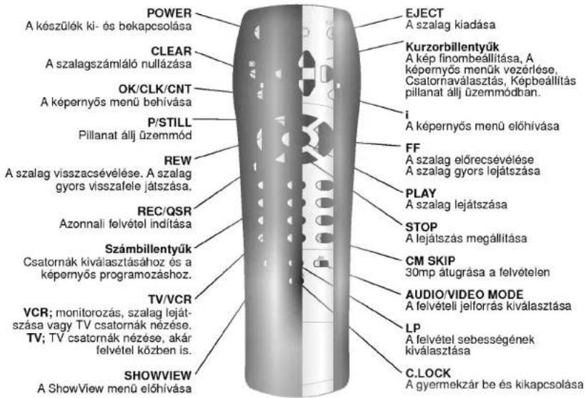 POWER A készülék ki- és bekapcsolása CLEAR A szalagszámláló nullázása OK/CLK/CNT A képernyös menü behívása P/STILL Pillanat állj üzemmód REW A szalag visszacsévélese. A szalag gyors visszafele játszása. REC/QSR Azonnali felvétel indítása Számbillentyük Csatornák kiválasztásához és a képernyös programozáshoz. TV/VCR VCR; monitorozás, szalag leját-szása vagy TV csatornák nézése. TV; TV csatornák nézése, akár felvétel közben is. SHOWVIEW A ShowView menü előhívása EJECT A szalag kiadása Kurzorbillentyük A kép finombeállítása, A képernyös menük vezérlése, Csatornaválasztás, Képbeállítás pillanat állj üzemmódban. i A képernyös menü előhívása FF A szalag előrecsévélese A szalag gyors lejátszása PLAY A szalag lejátszása STOP A lejátszás megállítása CM SKIP 30mp átugrása a felvételen AUDIO/VIDEO MODE A felvételi jelforrás kiválasztása LP A felvétel sebességének kiválasztása C.LOCK A gyermekzár be és kikapcsolása