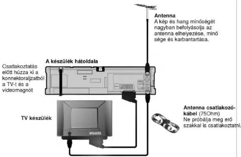Antenna A kép és hang minőségét nagyban befolyásolja az antenna elhelyezése, minő sége és karbantartása. A készülék hátoldala Csatlakoztatás előtt húzza ki a konnektoraljzatból a TV-t és a videomagnót TV készülék Antenna csatlakozó- kábel (75Ohm) Ne próbálja meg erő szakkal is csatlakoztatni.