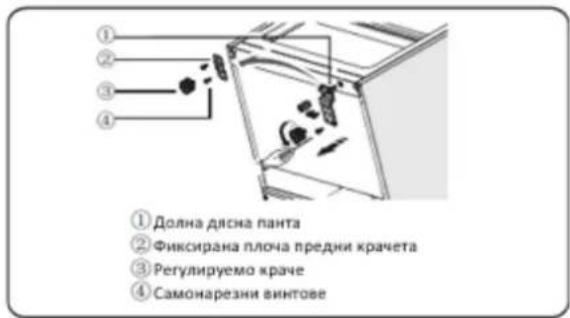 ① Долна дясна панта ② Фиксирана плоча предни крачета ③ Регулируемо краче ④ Самонарезни винтове