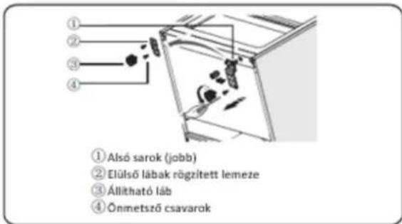 ① Alsó sarok (jobb) ② Elülső lábak rögzített lemeze ③ Állítható láb ④ Önmetsző csavarok
