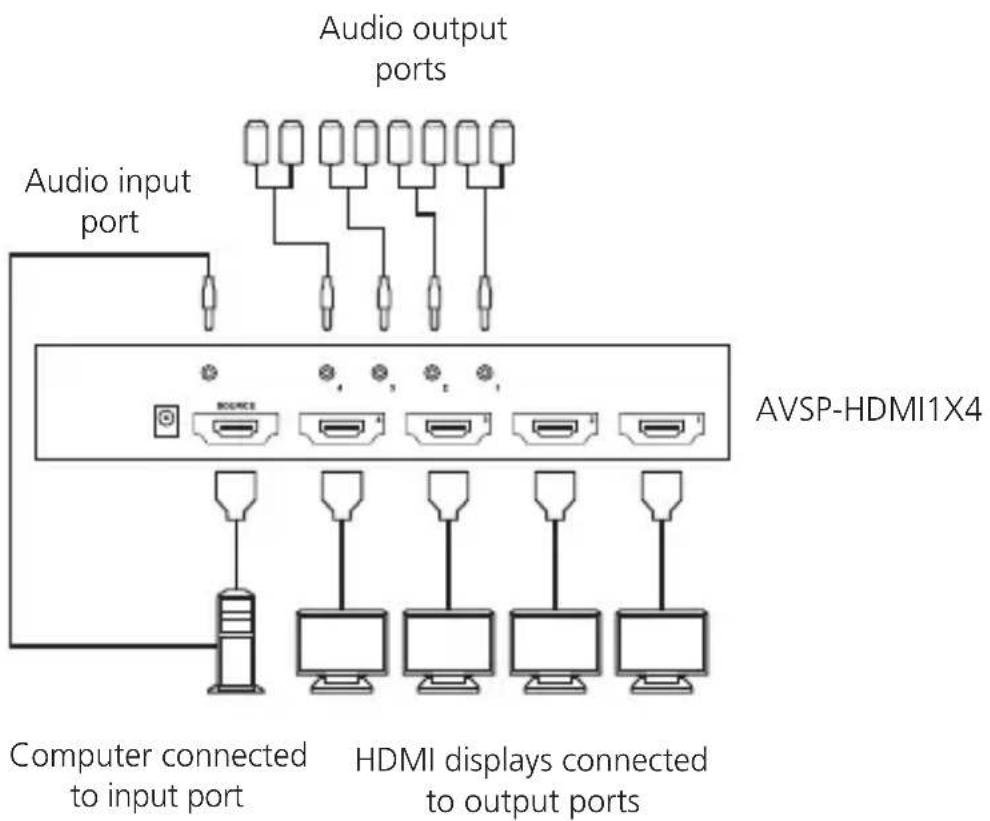 Audio output ports Audio input port AVSP-HDMI1X4 Computer connected to input port HDMI displays connected to output ports