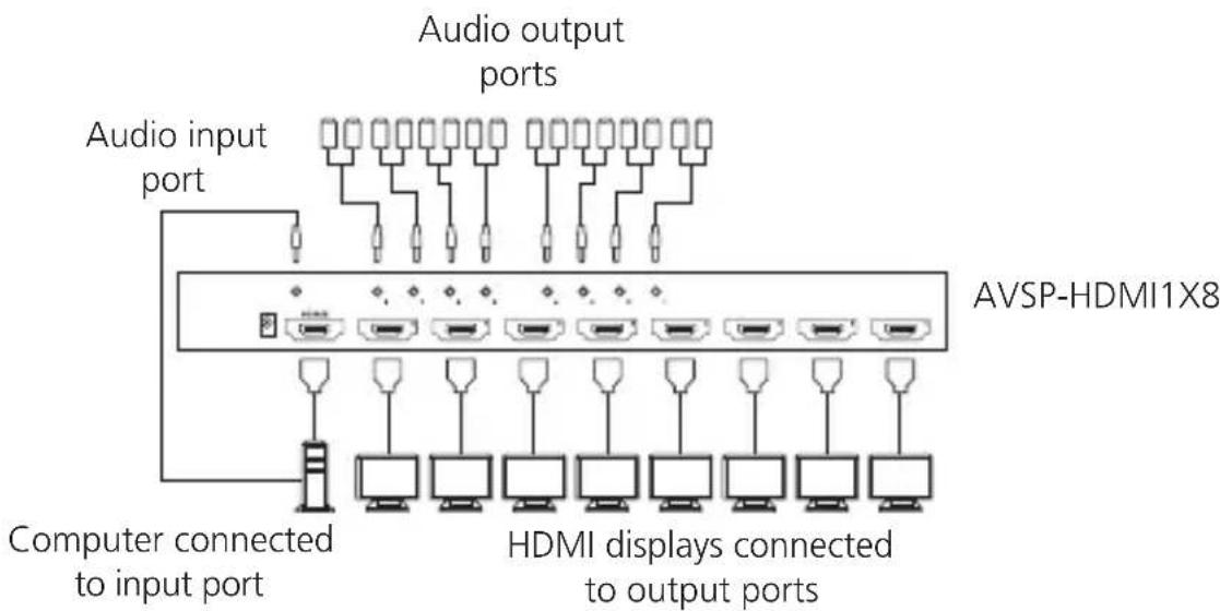 Audio output ports Audio input port AVSP-HDMI1X8 Computer connected to input port HDMI displays connected to output ports