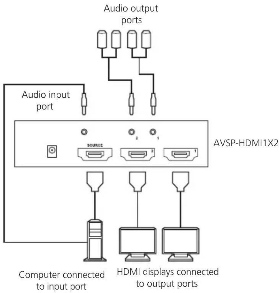 Audio output ports Audio input port AVSP-HDMI1X2 SOURCE 2 1 Computer connected to input port HDMI displays connected to output ports