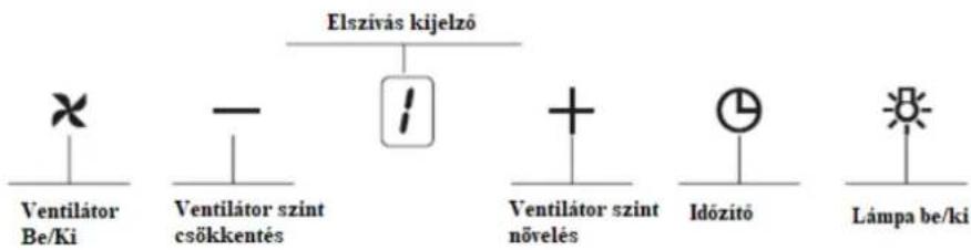 Elszivás kijelző Ventilátor Be/Ki - Csökkentés + Ventilátor szint növelés Időzítő Lámpa be/ki